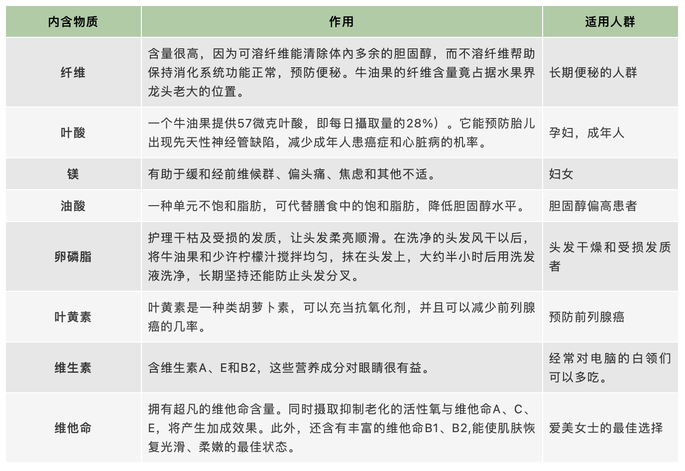 清除体内多余胆固物，牛油果品质非凡