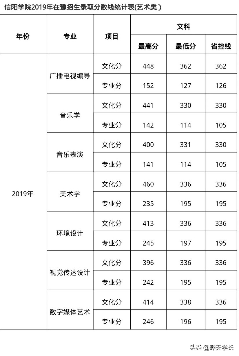 信阳学院2020高考河南招生计划以及2019年高考录取分数线