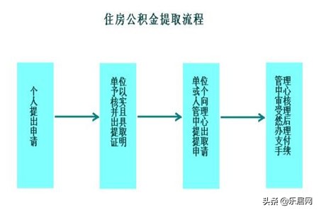 什么是公积金，公积金提取的流程是什么？