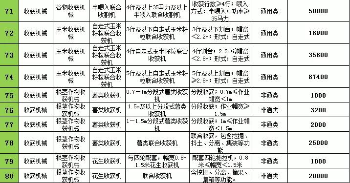 2021年遼寧農(nóng)機購置補貼，不同機型補貼標準