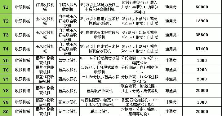 2021年辽宁农机购置补贴，不同机型补贴标准