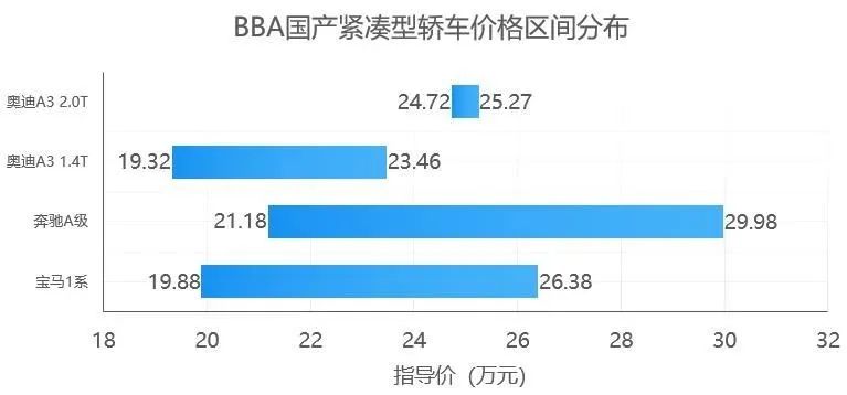 奥迪A3即将国产，为什么奔驰宝马都抢不走它的市场？