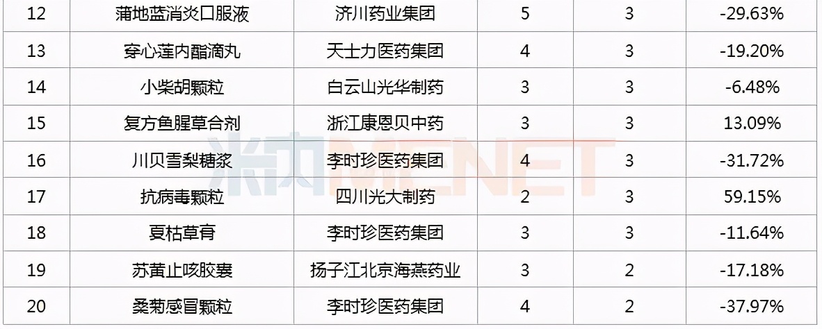 百亿市场，Top20药品公布：连花清瘟、双黄连、蒲地蓝...