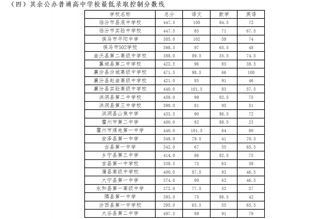 20年山西省各地市高中录取分数线