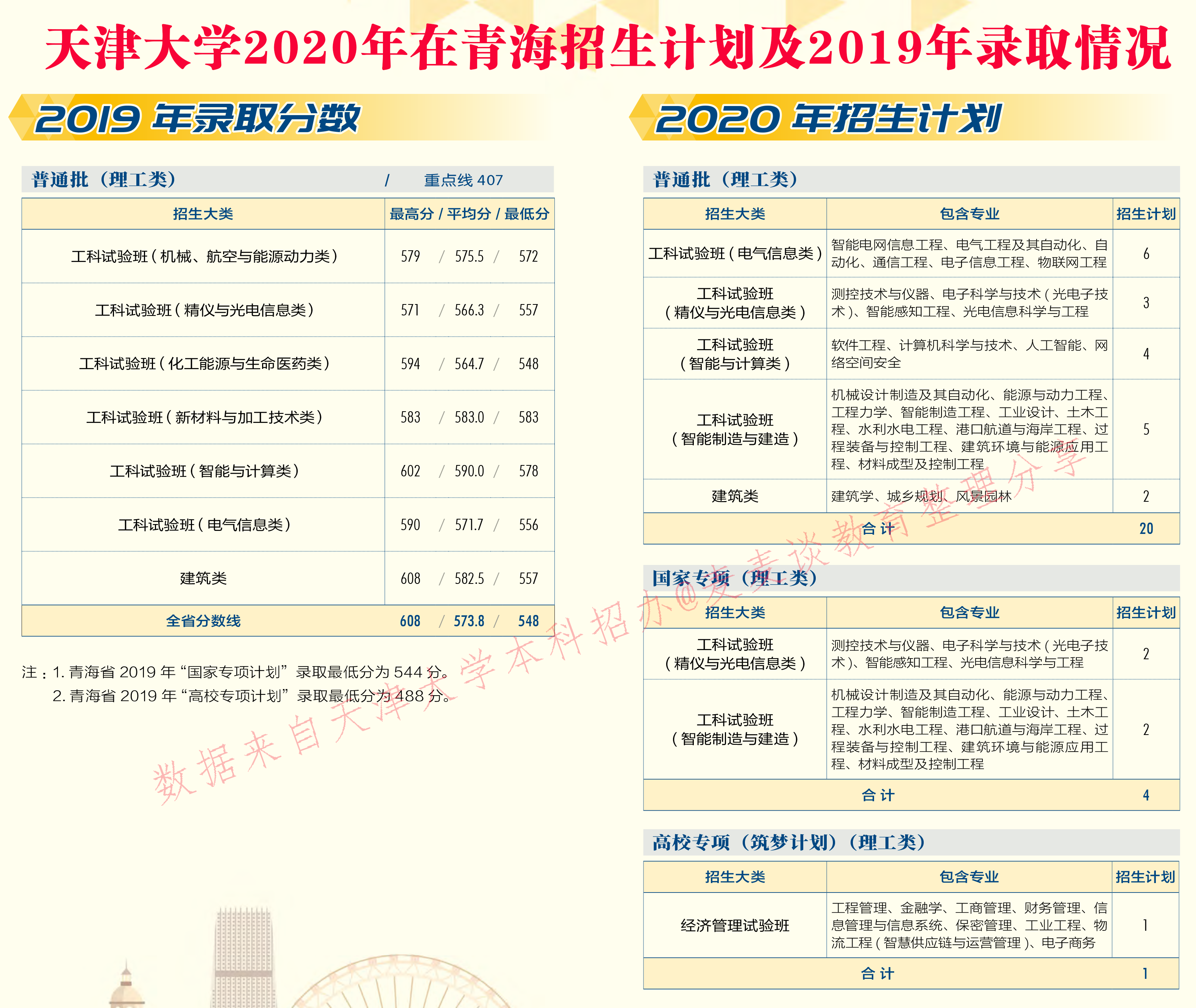 天津大学2020在31省市分专业招生计划+2019各专业分数