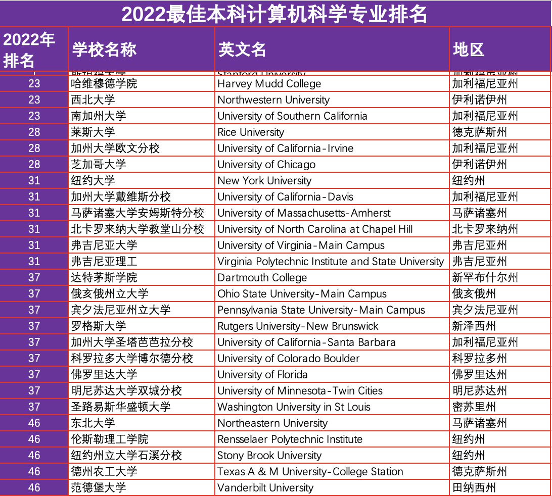 2022计算机排名大全