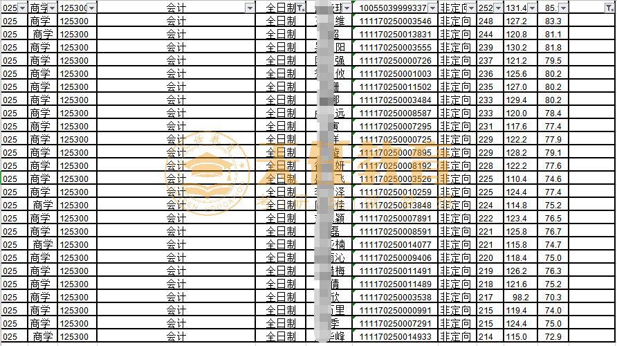 考研择校 | 江苏地区会计专硕MPAcc招生院校数据统计分析