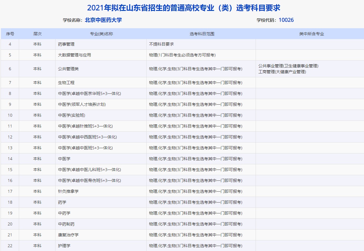 有关中医药大学的4个问题：专业介绍、选科要求、大学情况和就业