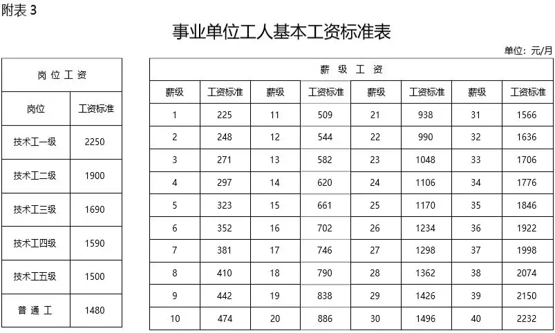 2019年机关事业单位工资标准表出炉