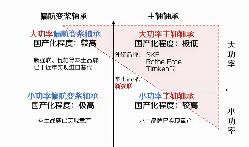 風電軸承：風機核心組件，國產(chǎn)替代主要陣地