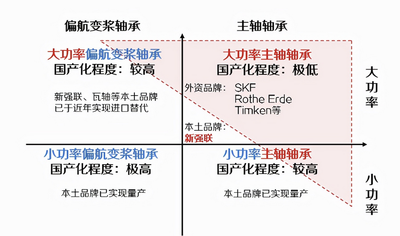 風電軸承：風機核心組件，國產替代主要陣地