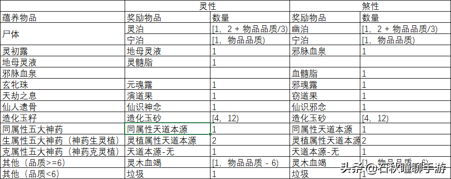 教你怎么蕴养摆聚灵阵交感《了不起的修仙模拟器》灵植攻略