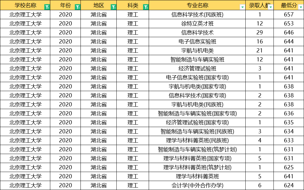北京理工大学：全国31省专业录取分数线公布，这3大专业最难考