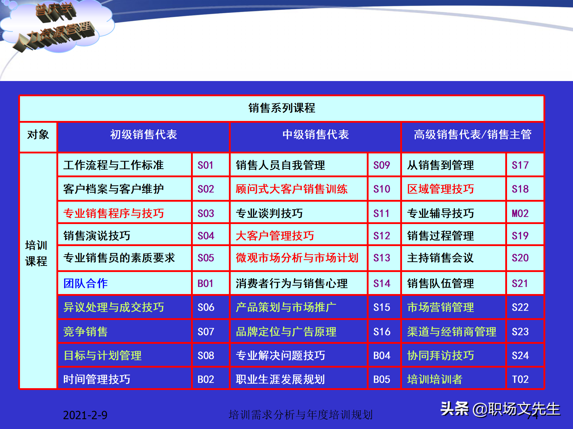 企业竞争的本质是人的竞争，142页培训需求分析与年度培训规划