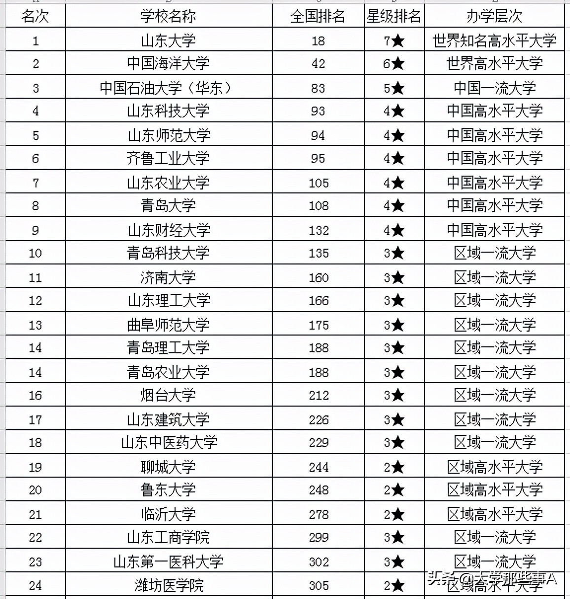 2021年山东省大学排名，山东大学稳居第一