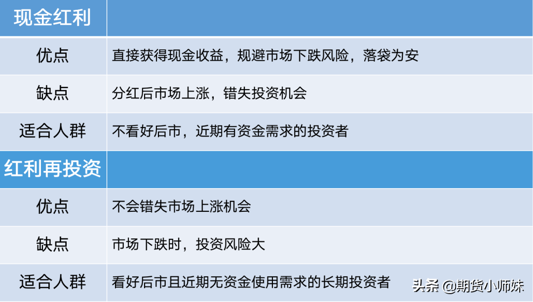 最後來個大總結:一,基金分紅本質是左手倒右手,收益沒有增加,但是分紅