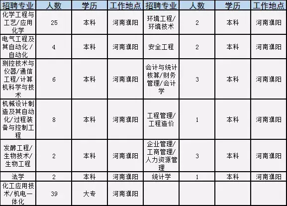 焦作市招聘信息（焦作这家世界500强国企公开招聘）