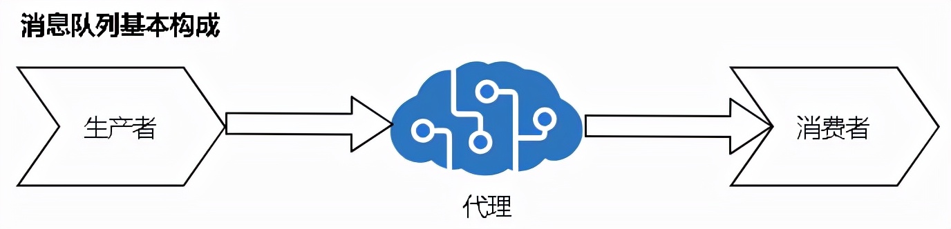 消息队列（mq）是什么？