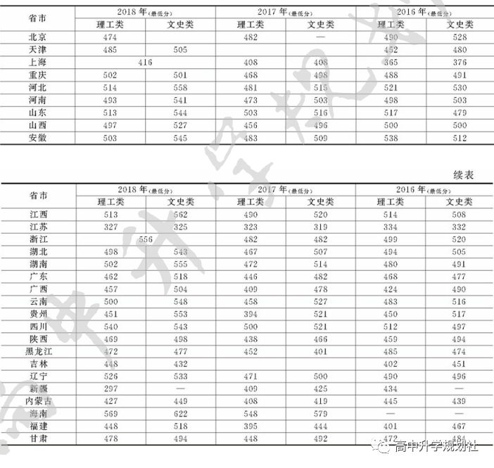 D43：吉林省这些本科高校实力也很不错