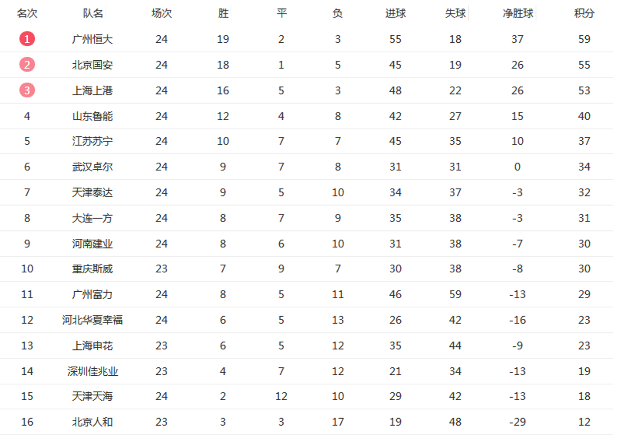 广州恒大vs武汉卓尔高清直播地址(恒大vs卓尔，中超第25轮，赛程安排及直播信息)