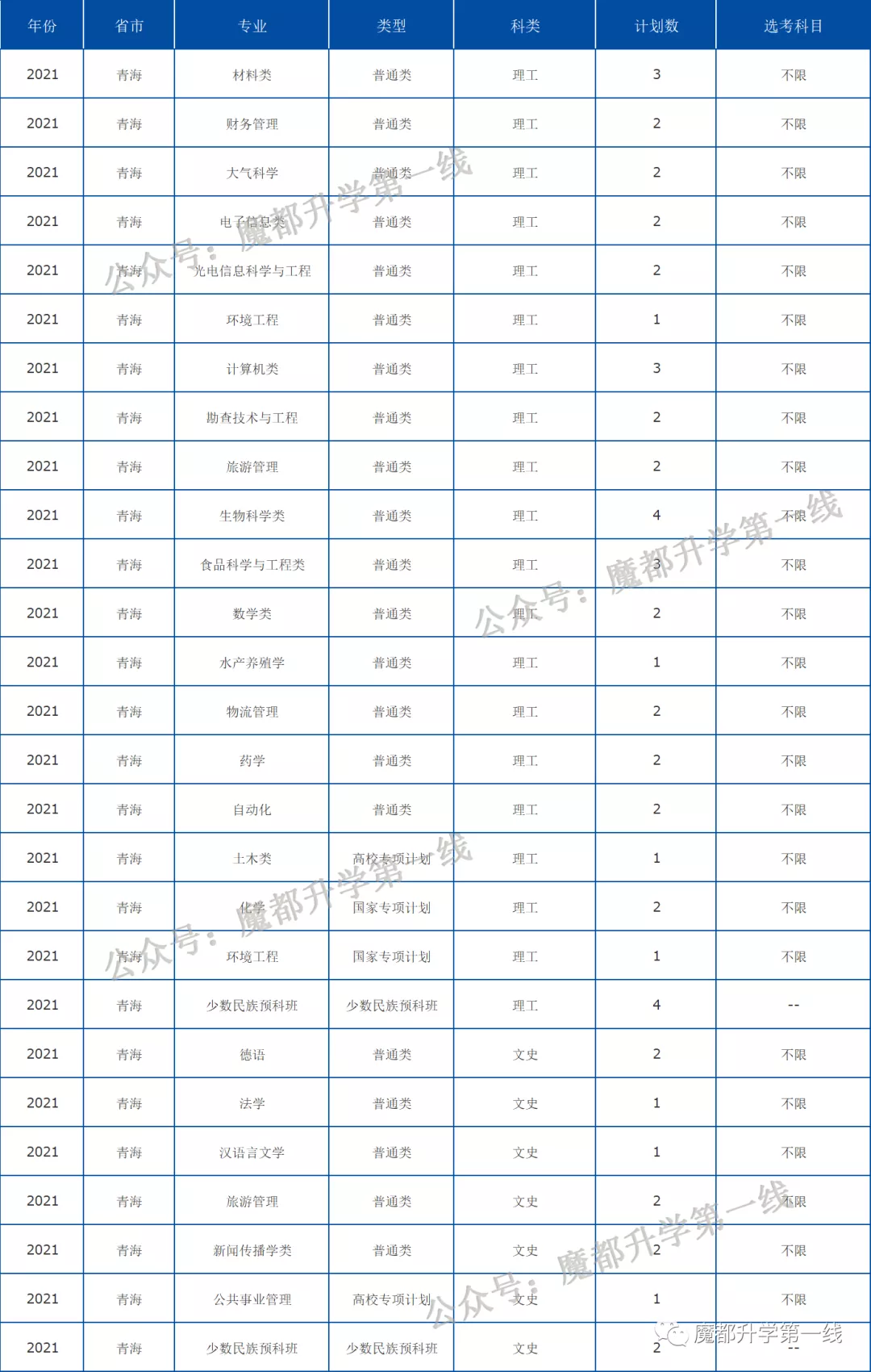 2021年中国海洋大学在各省招生计划及分数线汇总