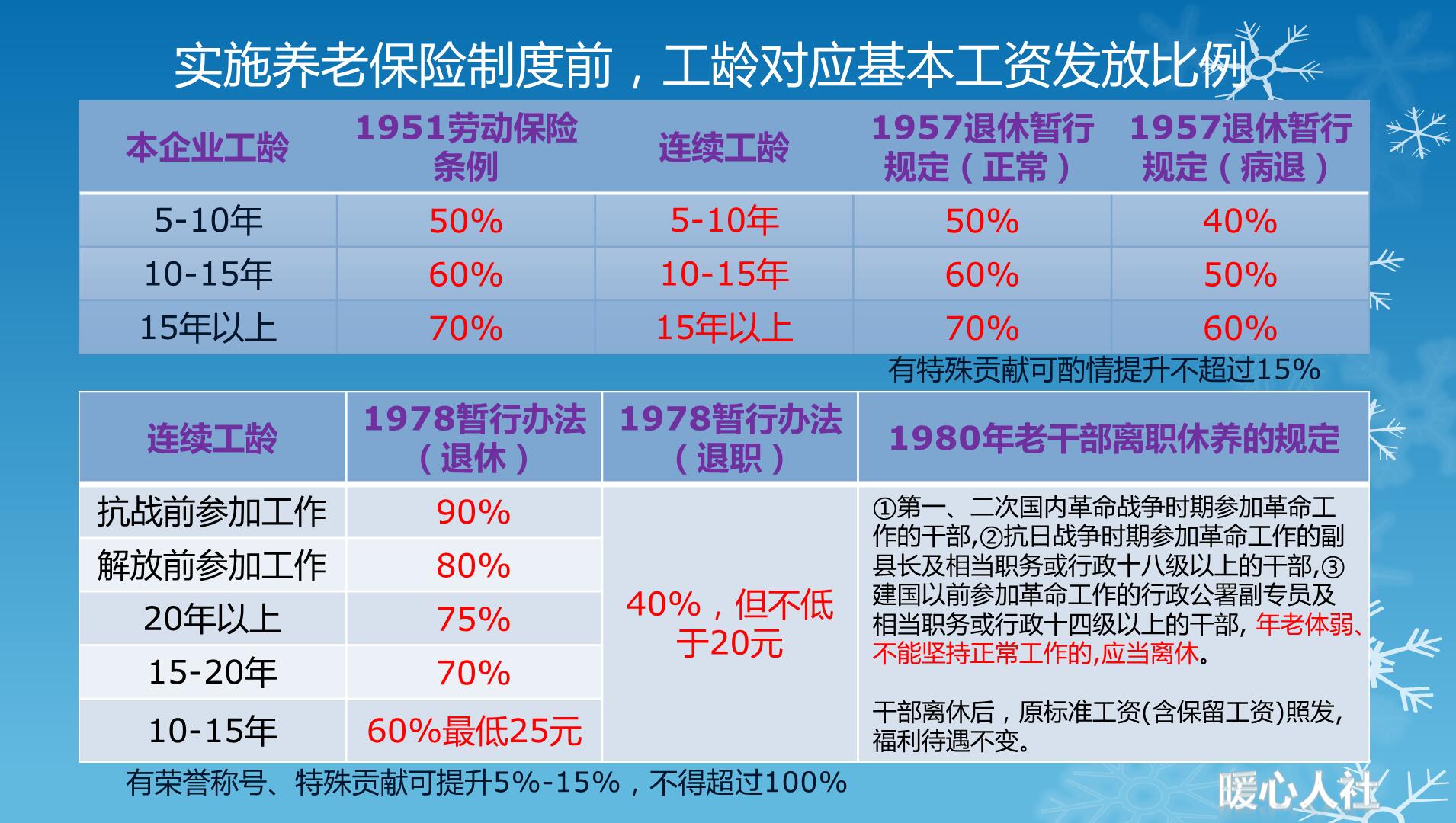 今年个人收入比去年低，会不会影响2022年的退休养老金？