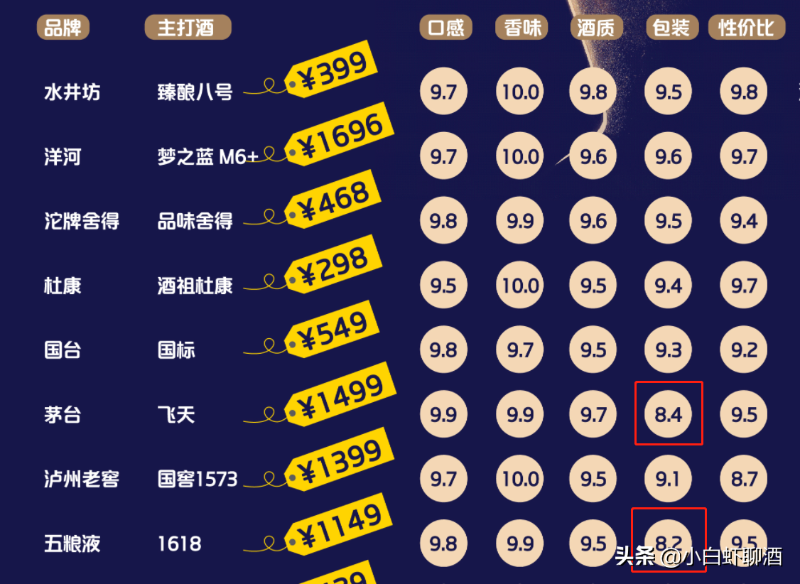 白酒“天梯圖”：14款白酒上榜，茅臺只排第六，五糧液排行第八