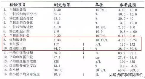 宝宝的血常规报告要这么看，学会了你就是半个儿科医生！