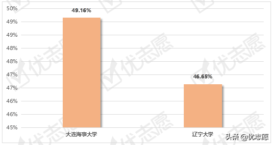 大连海事大学、辽宁大学就业质量报告：两所大学就业率差距大