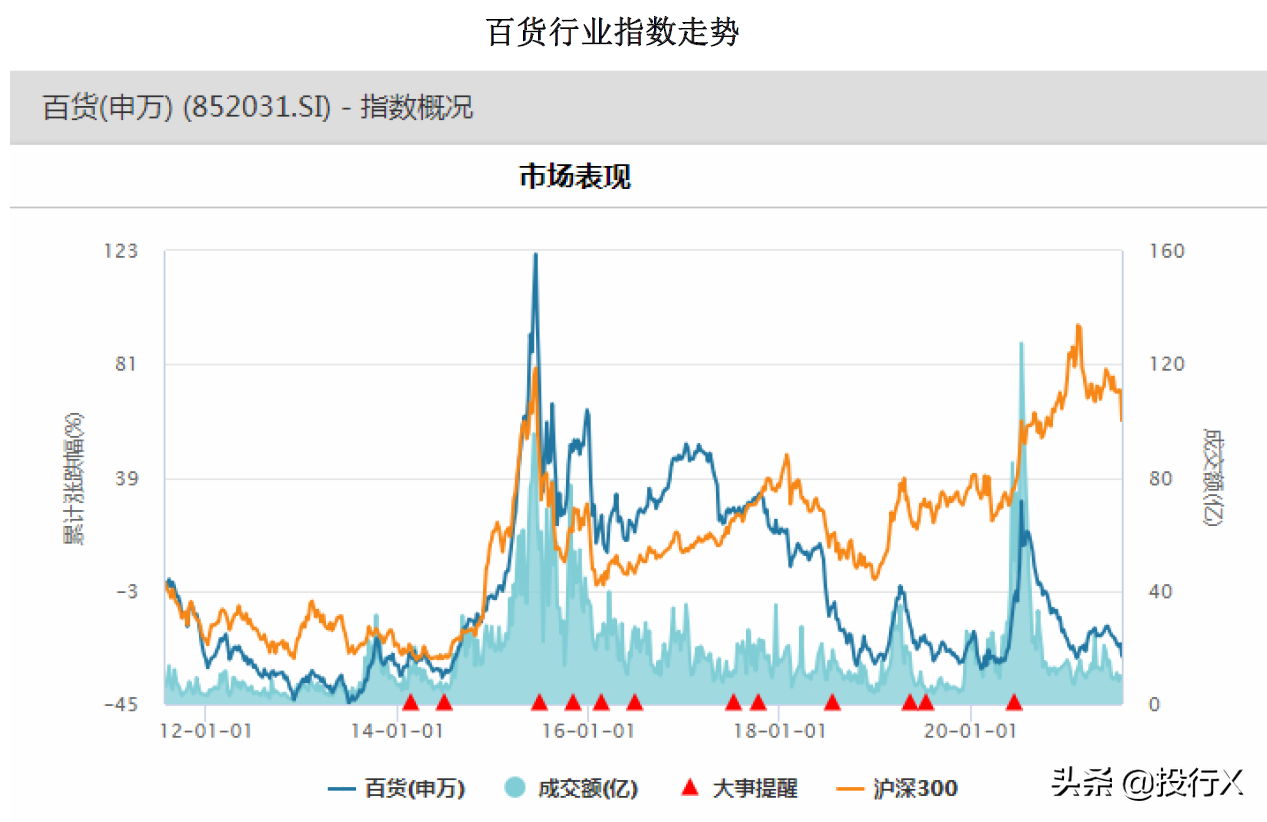 中国百货行业新零售上市公司市值排行榜