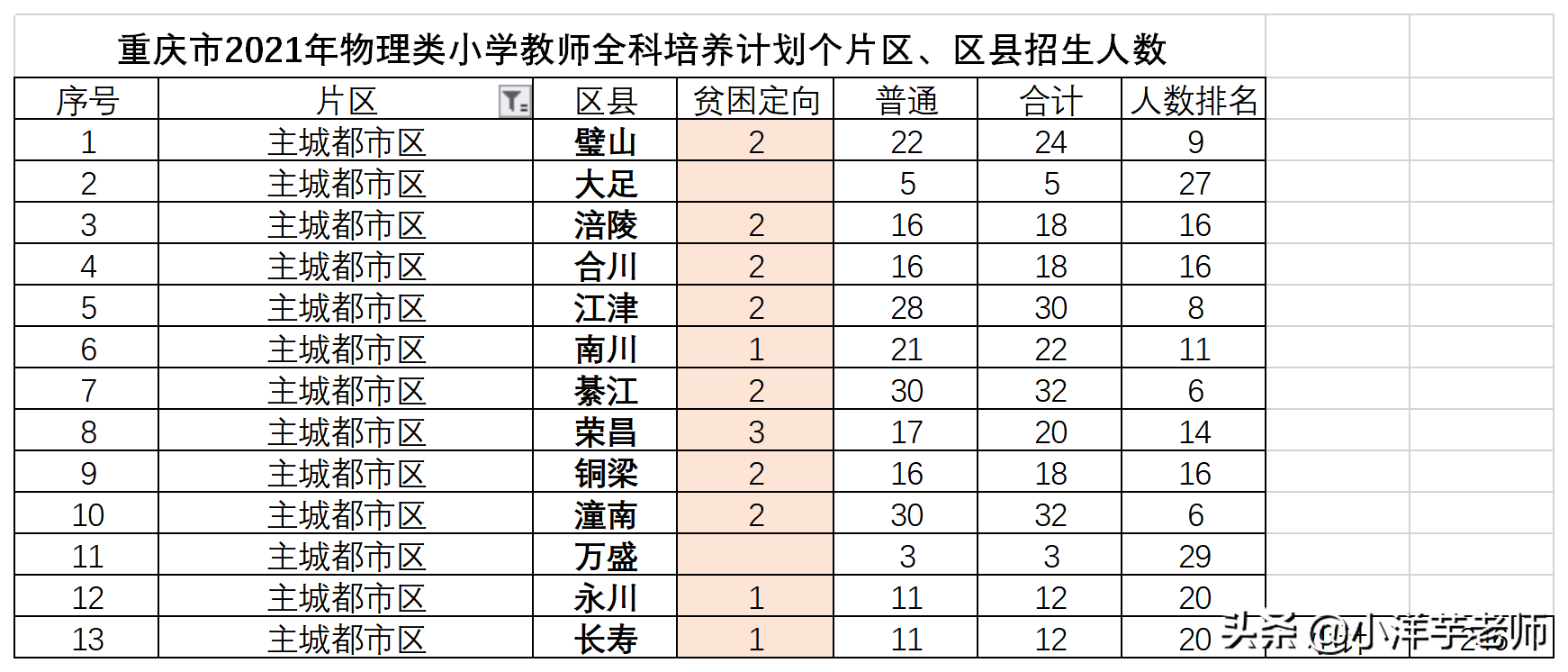 2021年重师、长师、文理、三峡、二师在物理类全科教师录取分析
