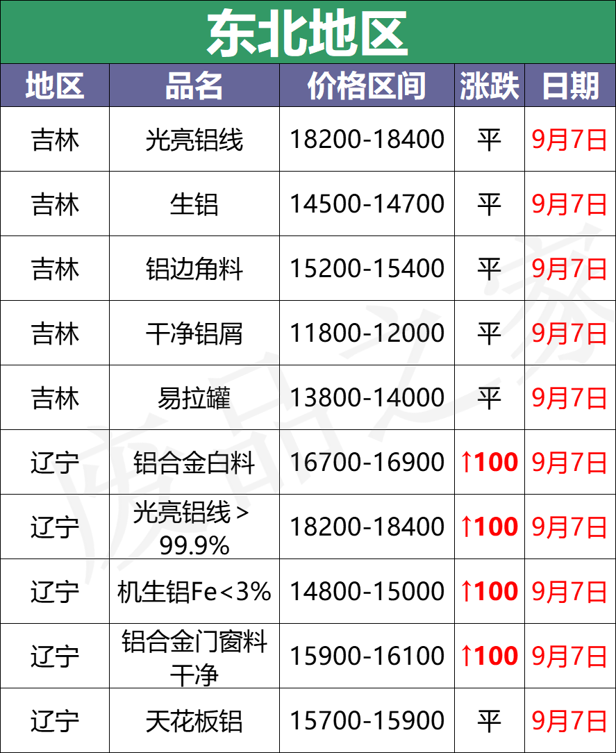 最新9月7日废铝价格汇总（附铝业厂家采购价）