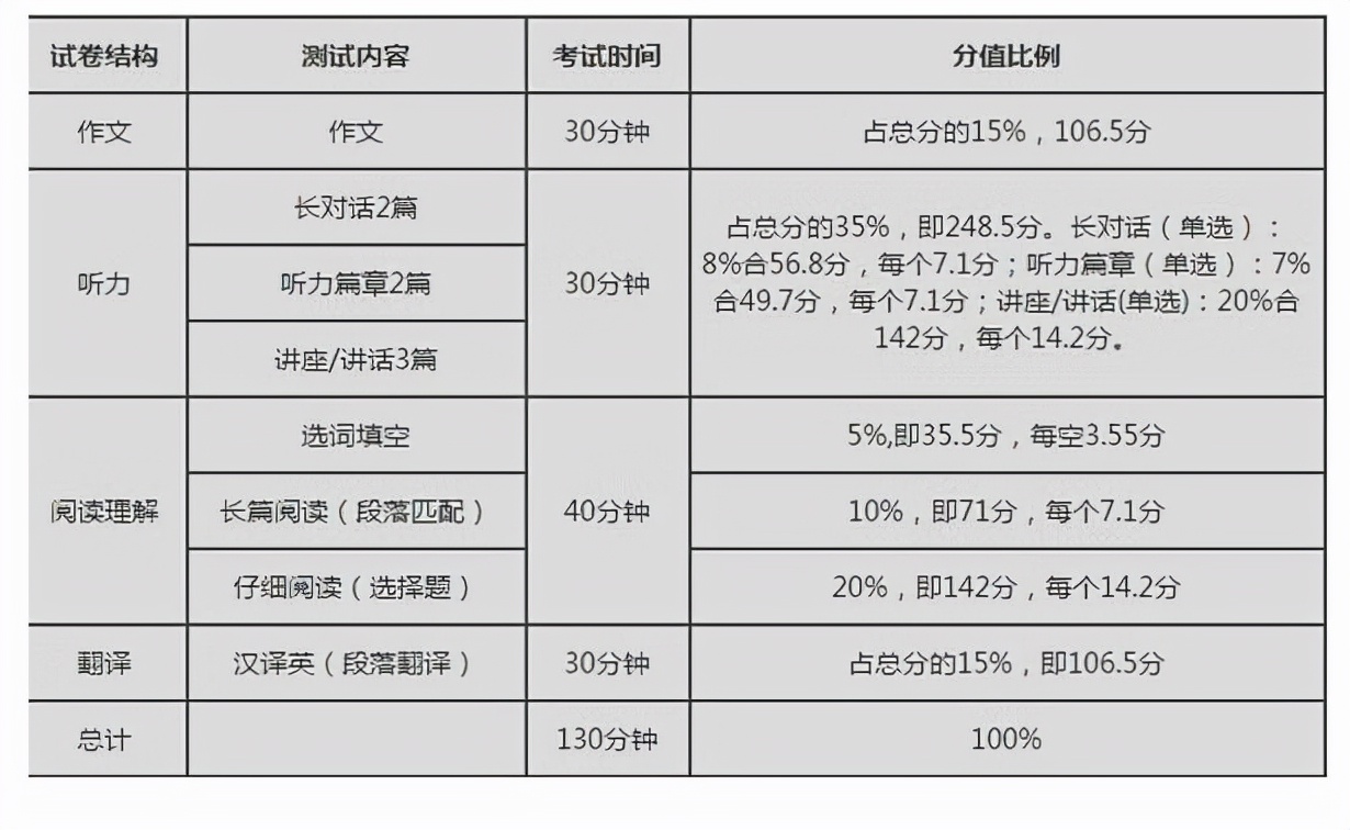 大学“英语四六级”考425分，英语处于什么水平？别以为你很厉害