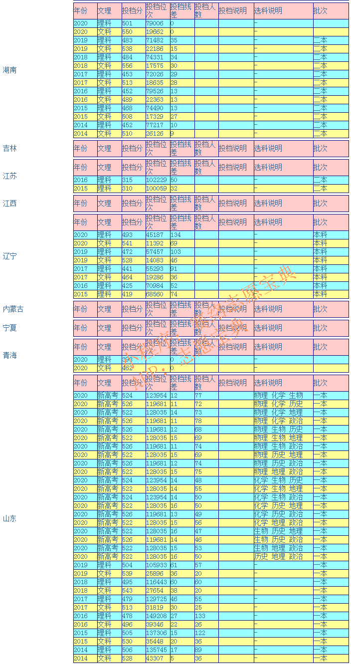 西藏大学录取分是多少？往年录取难度大吗？