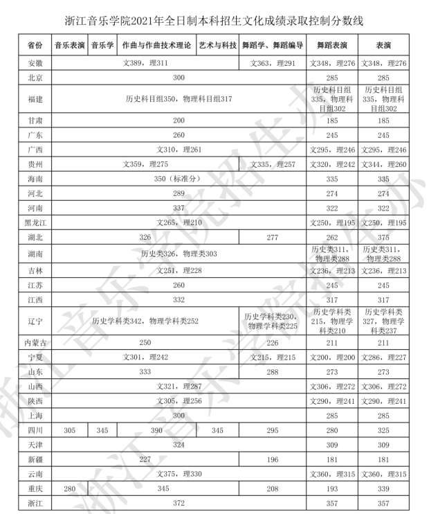 2022音乐艺考 全国重点音乐学院2021年高考文化录取分数线