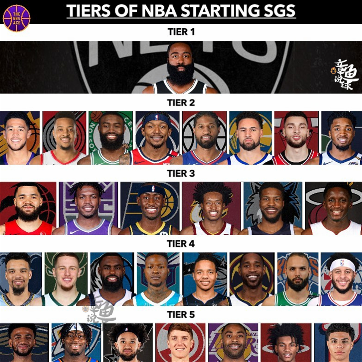 nba湖人得分后卫有哪些(美媒为现役得分后卫划分5档次：哈登独一档，第二档有8人)