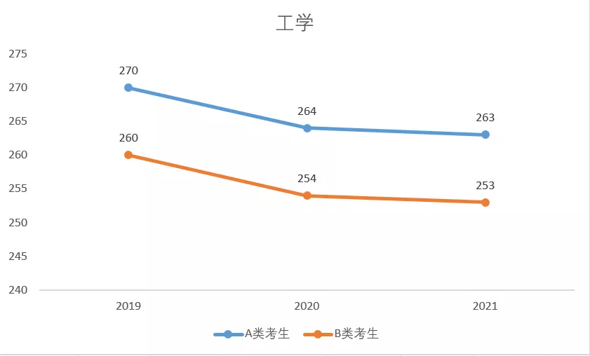酸了！这些专业考研录取分数线真的好低