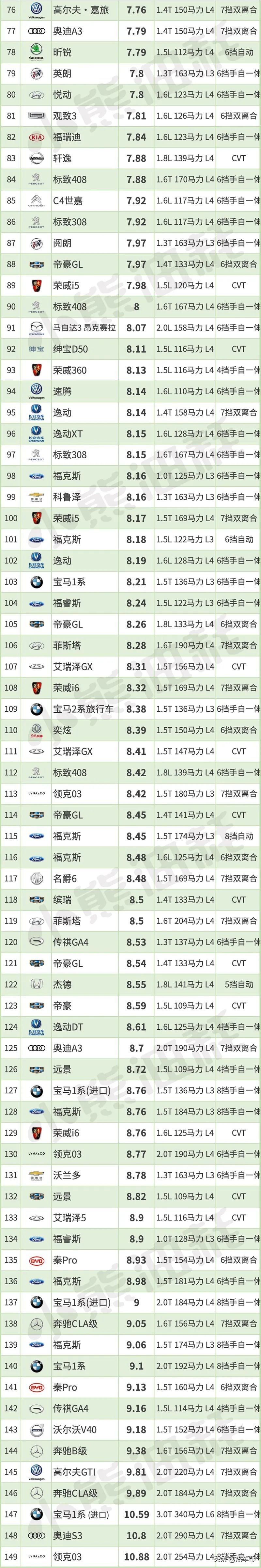 小熊油耗：2019年中国轿车油耗排行榜