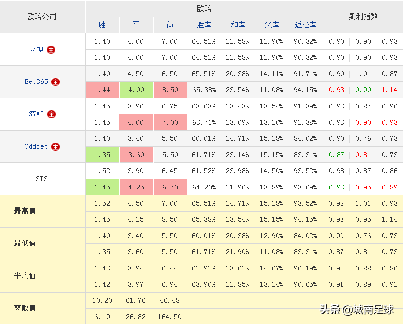 为什么足球比赛有和局(分析一场比赛出现冷门，对几个特定公司的特殊数据的认识)