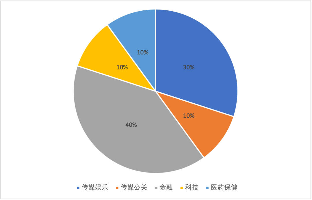 薪酬超过律所合伙人？看看收入最高的十位企业法总