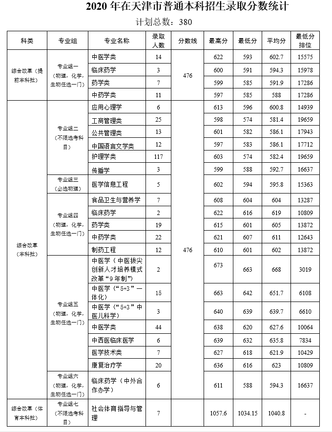 多少分能上天津中医药大学？