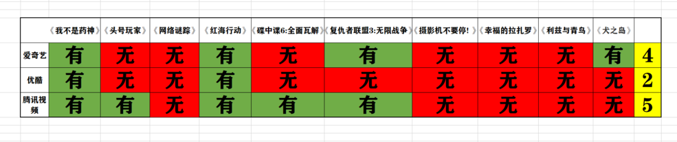 追剧你选谁？五款主流视频播放App评测