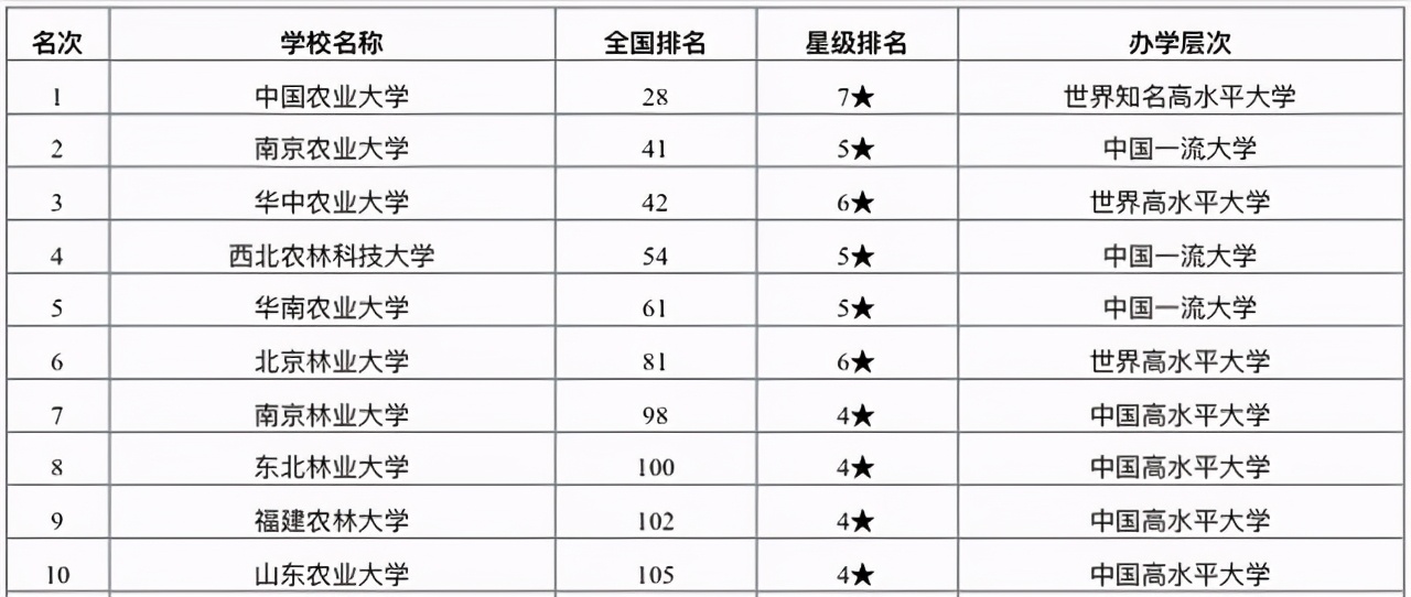 华中农业大学排名（2021年农林类大学排名）