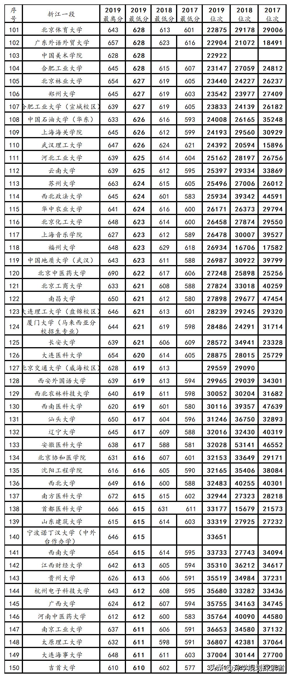 性价比最高的省份，浙江高考（一段）2017~2019投档线、位次表
