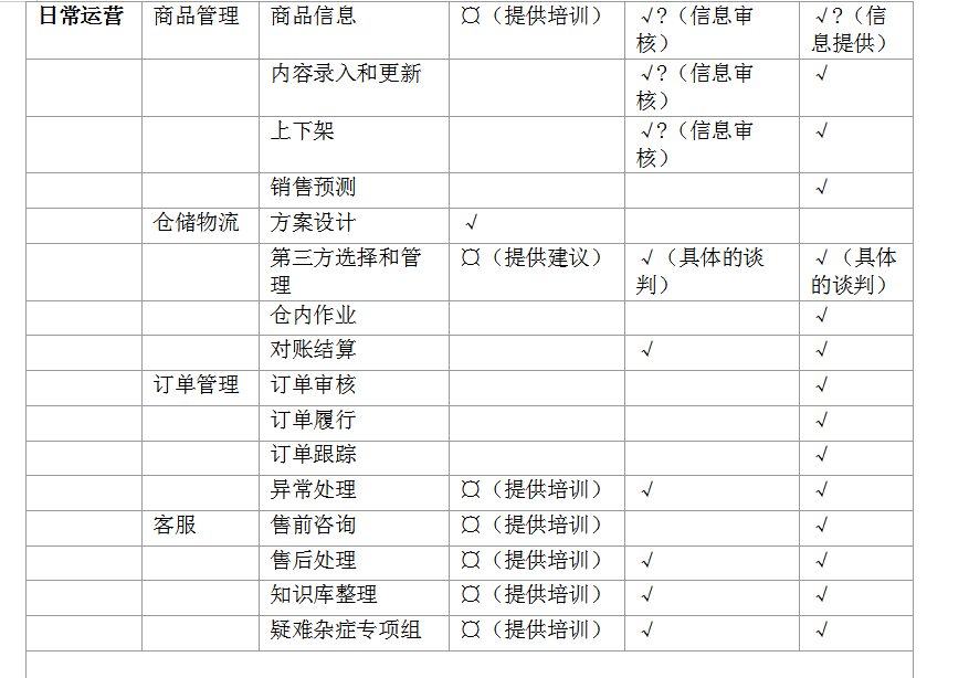 如何运营电商平台，运营模式及管理的步骤详解？