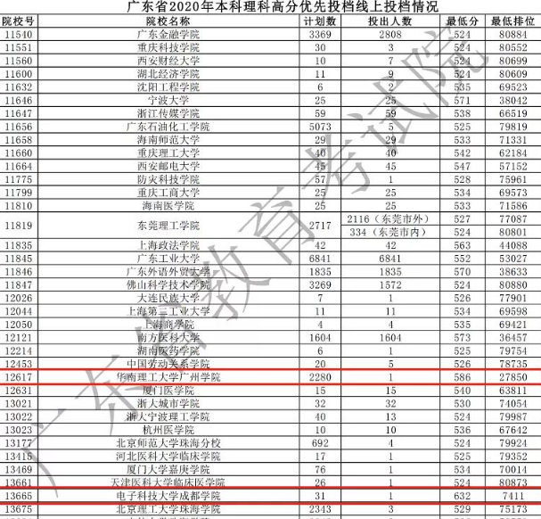 考生632分被三本学院录取，心态要崩盘，只因考生看错了校名