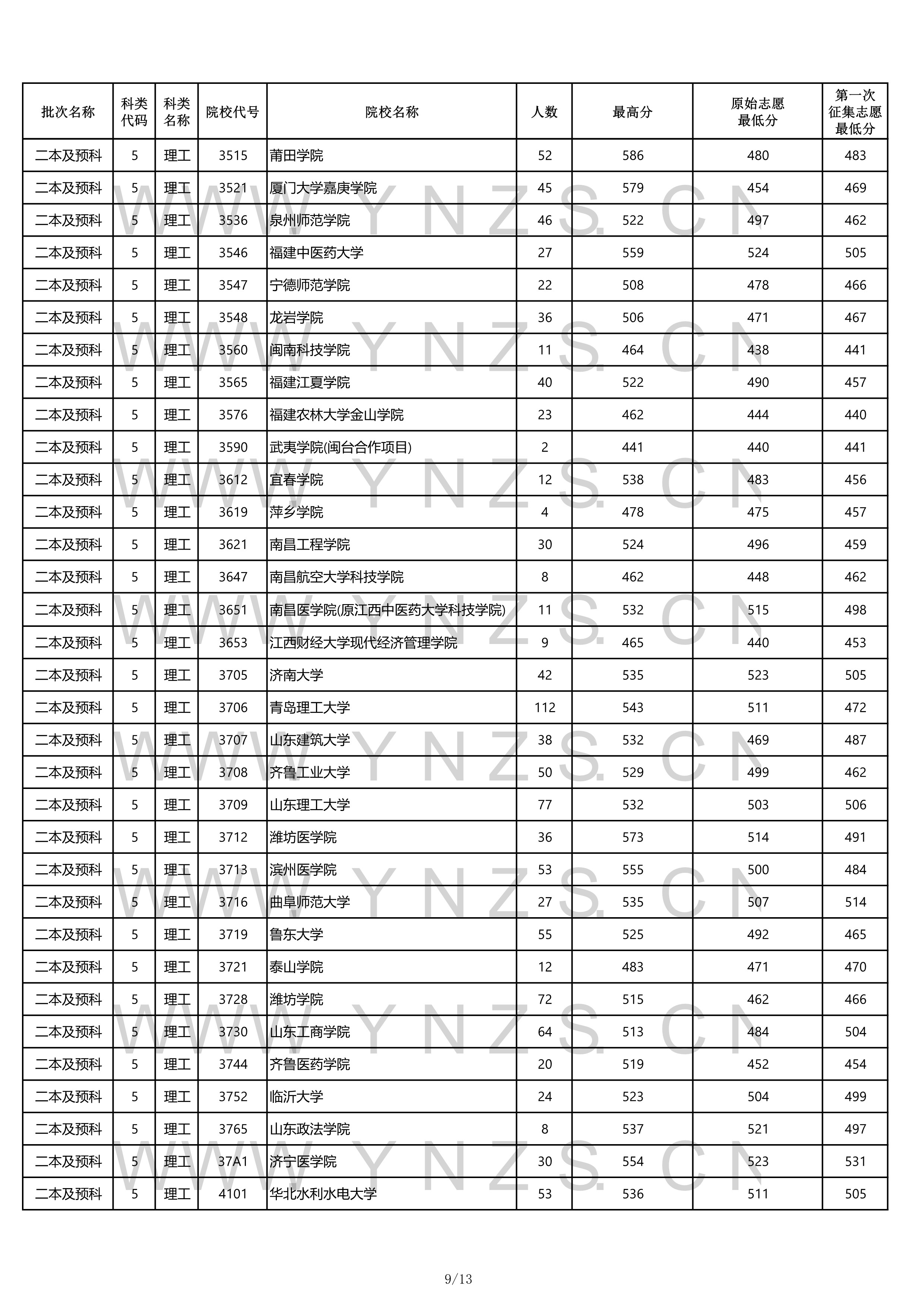 錄取分數線最低的為海口經濟學院和黑龍江東方學院等,錄取最低分為395