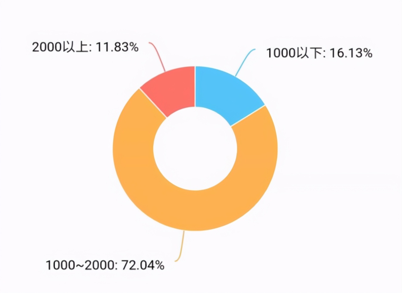 大学生“生活费等级排行榜”出炉，你在哪一级？看完觉得实力悬殊