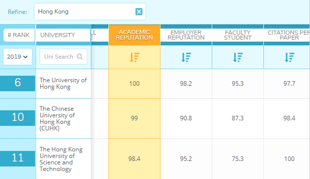 QS亚洲大学学术声誉排名发布，厦门大学位列25