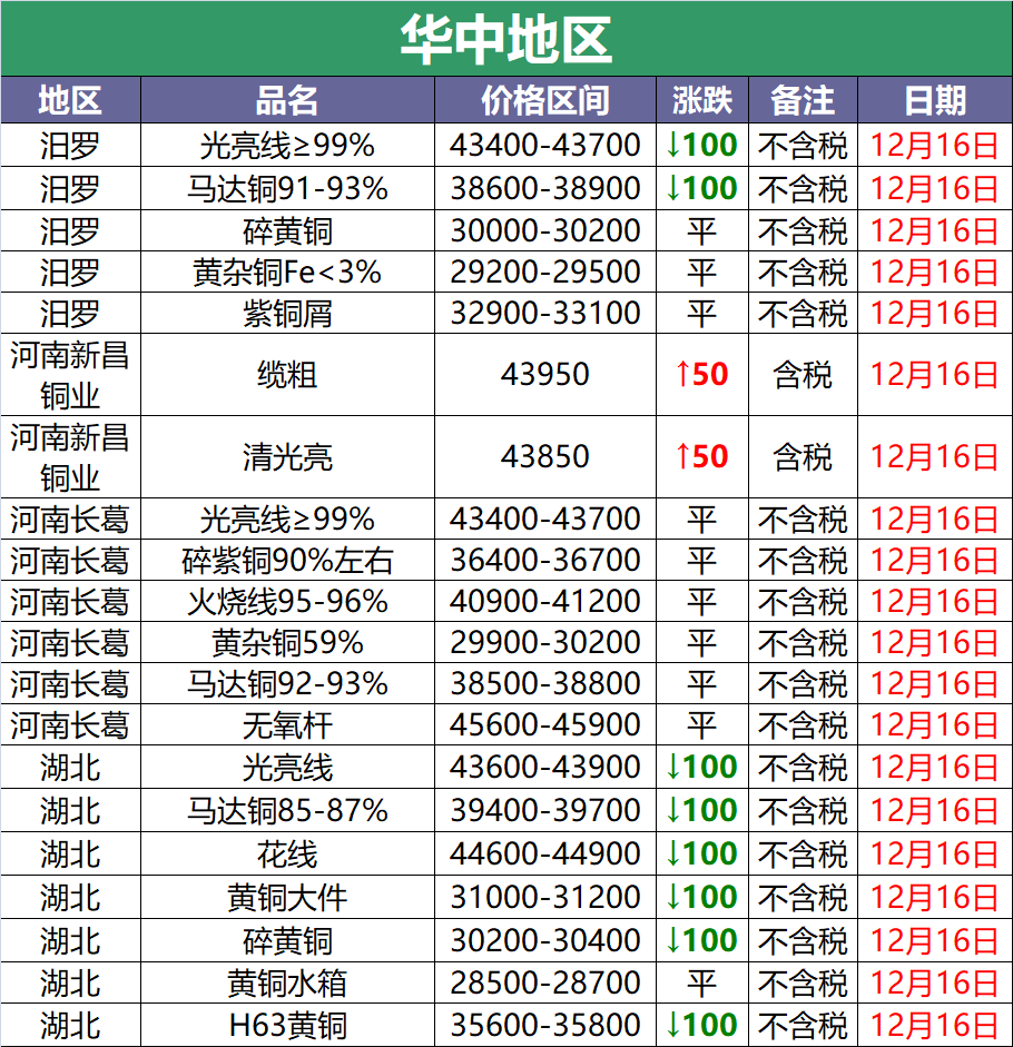 12月16日废铜调价信息汇总：废铜价格跟跌100元（附铜厂收购价）